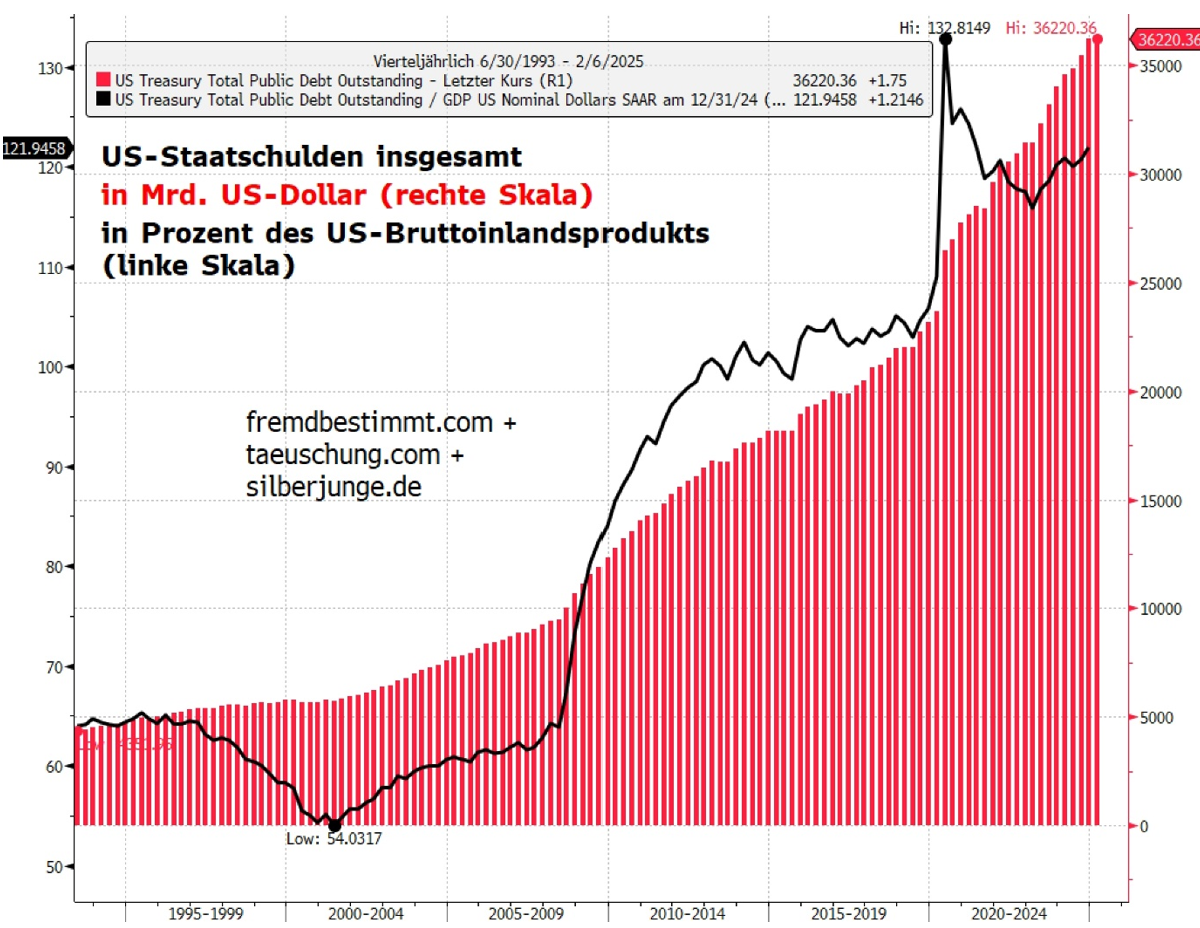 Staatsverschuldung Grafik